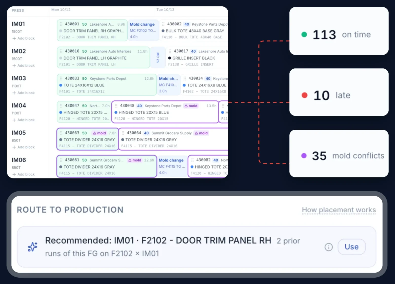 Production Scheduling machine queue board with jobs lined up by press and mold conflicts outlined, counts of 113 on time, 10 late and 35 mold conflicts, and a recommendation to route a door trim panel to press IM01