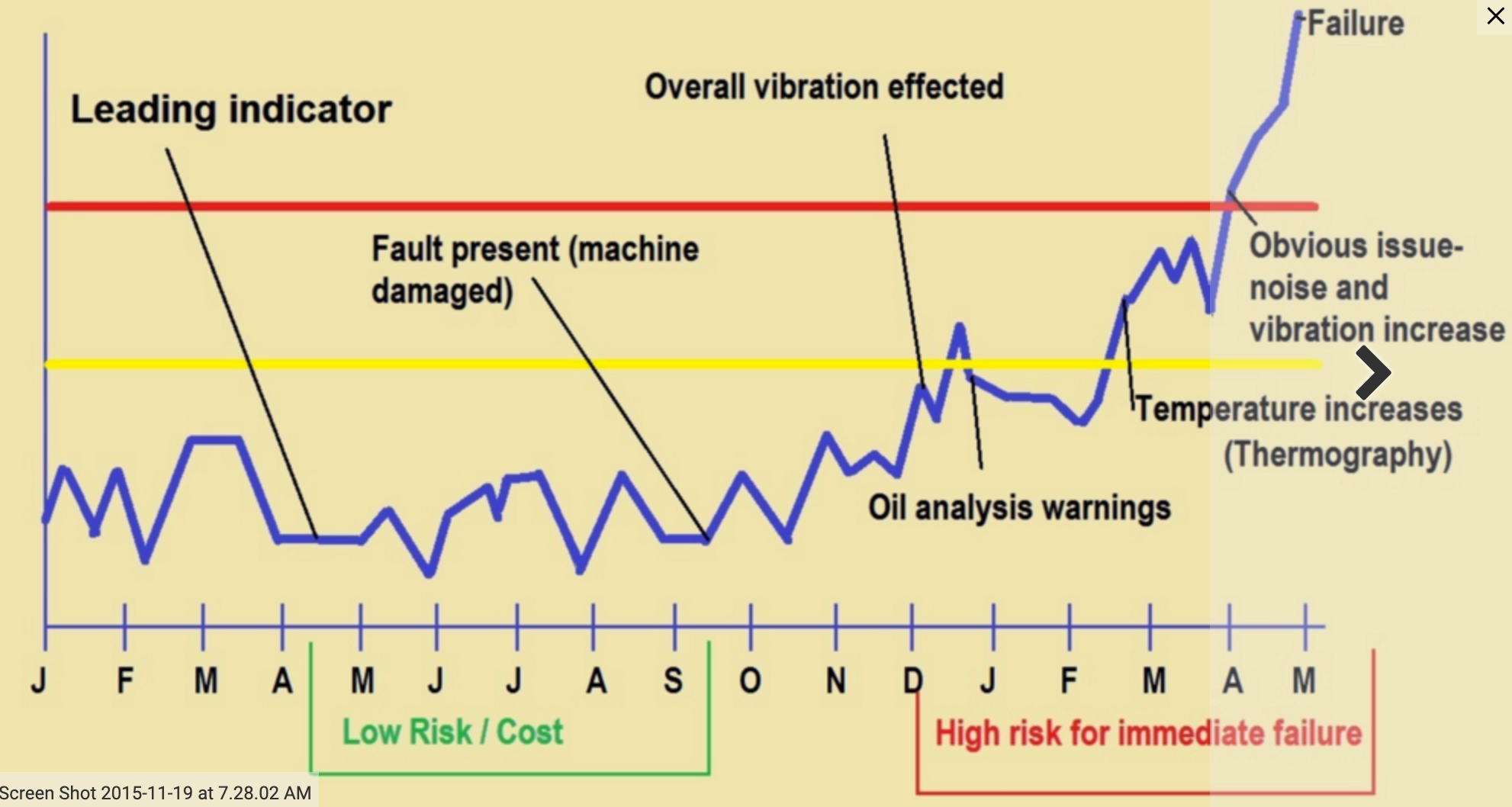 Vibration analysis. Noise and Vibration Analysis. Vibration Fault Chart. High and Low Vibration. Трейдинг график вниз.