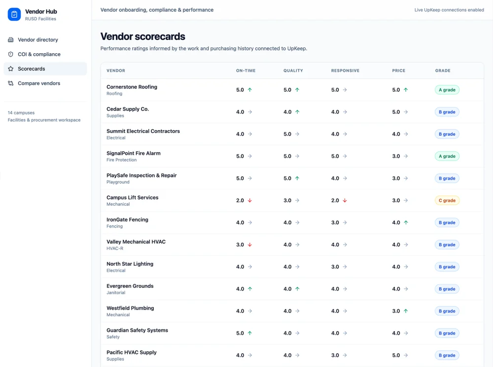 UpKeep Vendor Management scorecards grading vendors on on-time, quality, responsiveness and price, with an overall letter grade per vendor