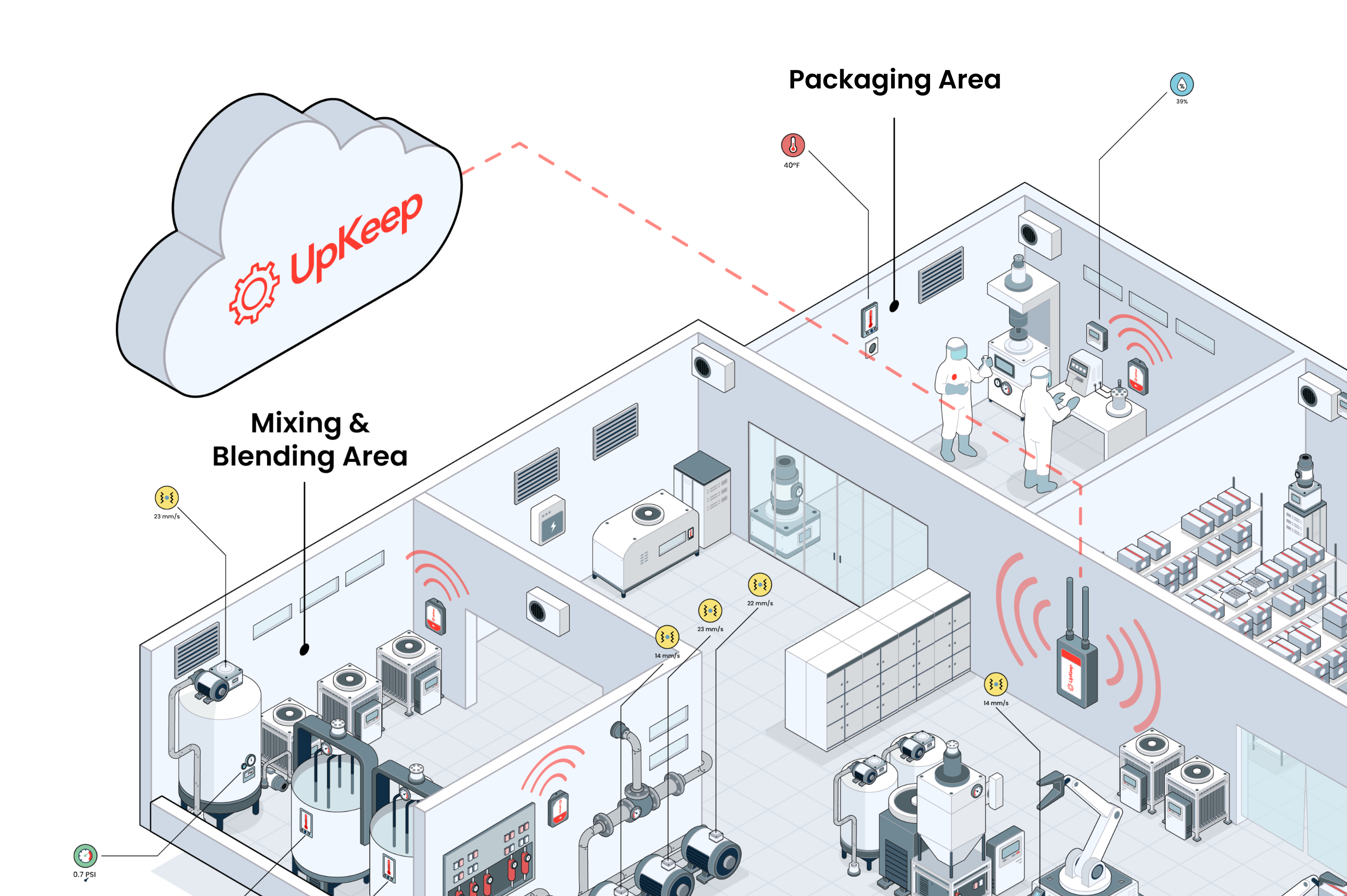Isometric illustration of a facility with UpKeep Edge sensors monitoring equipment across mixing, blending, and packaging areas with real-time cloud connectivity