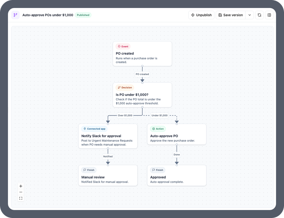 Nova Workflows diagram of a published auto-approve workflow: a purchase order created event branches on the $1,000 threshold into automatic approval or a Slack post for manual review